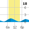 Amityville tide chart for Thursday, December 18, 2025