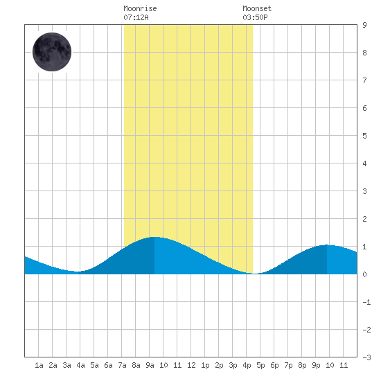 Amityville tide chart for Friday, December 19, 2025