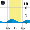 Amityville tide chart for Friday, December 19, 2025