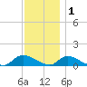 Amityville tide chart for Monday, December 1, 2025
