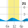 Amityville tide chart for Sunday, December 21, 2025