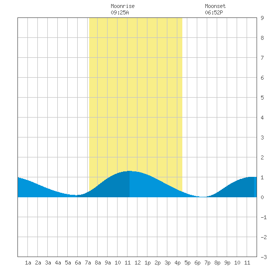 Amityville tide chart for Monday, December 22, 2025