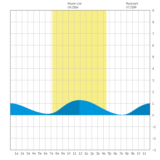 Amityville tide chart for Tuesday, December 23, 2025