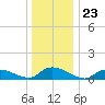 Amityville tide chart for Tuesday, December 23, 2025