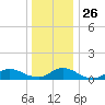 Amityville tide chart for Friday, December 26, 2025
