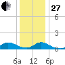 Amityville tide chart for Saturday, December 27, 2025