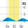 Amityville tide chart for Wednesday, December 31, 2025