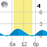 Amityville tide chart for Thursday, December 4, 2025