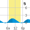 Amityville tide chart for Friday, December 5, 2025