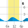 Amityville tide chart for Saturday, December 6, 2025