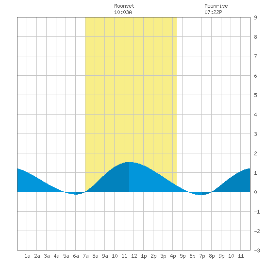 Amityville tide chart for Sunday, December 7, 2025