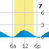 Amityville tide chart for Sunday, December 7, 2025