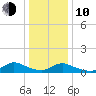 Amityville tide chart for Saturday, January 10, 2026