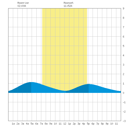 Amityville tide chart for Monday, January 12, 2026