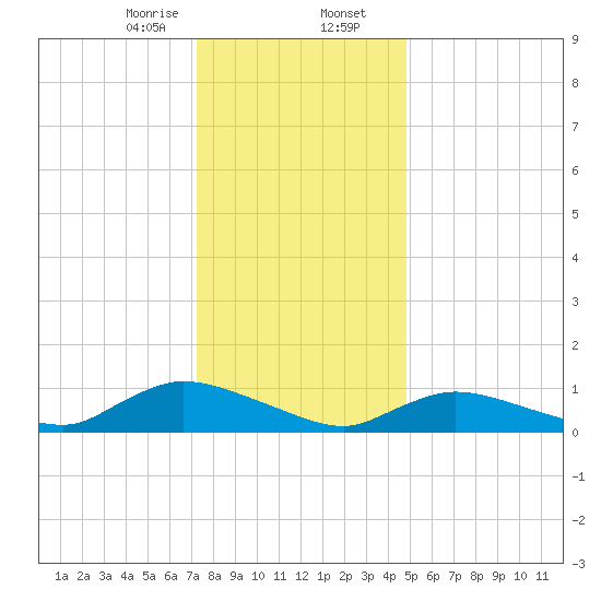 Amityville tide chart for Wednesday, January 14, 2026