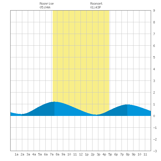 Amityville tide chart for Thursday, January 15, 2026