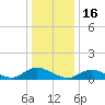 Amityville tide chart for Friday, January 16, 2026