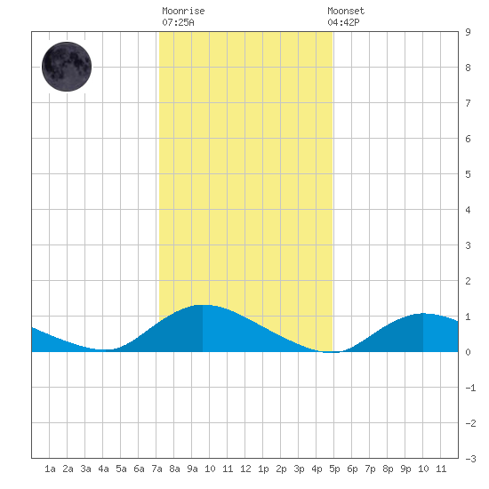 Amityville tide chart for Sunday, January 18, 2026