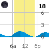Amityville tide chart for Sunday, January 18, 2026