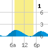 Amityville tide chart for Thursday, January 1, 2026