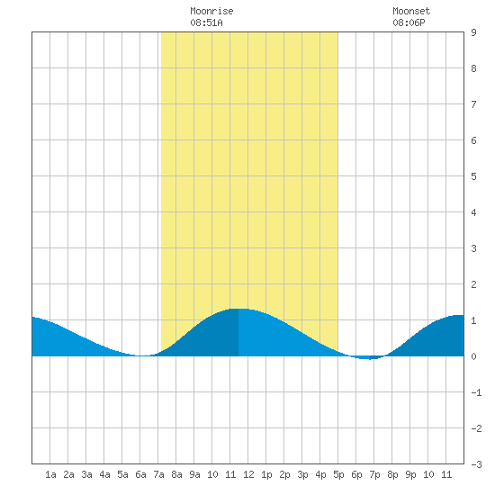 Amityville tide chart for Wednesday, January 21, 2026