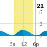 Amityville tide chart for Wednesday, January 21, 2026