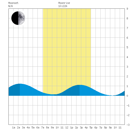Amityville tide chart for Sunday, January 25, 2026