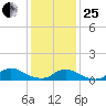 Amityville tide chart for Sunday, January 25, 2026