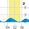 Amityville tide chart for Friday, January 2, 2026