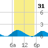 Amityville tide chart for Saturday, January 31, 2026