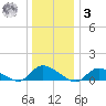 Amityville tide chart for Saturday, January 3, 2026
