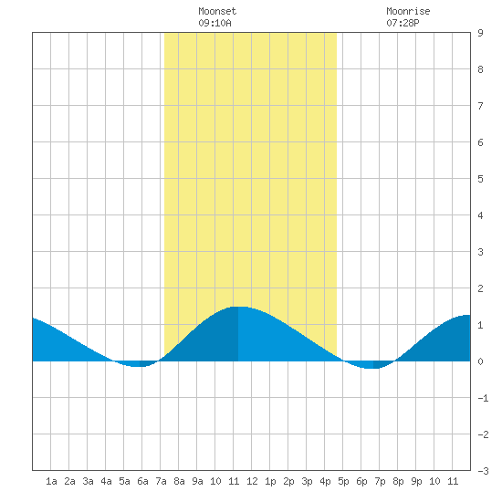 Amityville tide chart for Monday, January 5, 2026