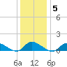 Amityville tide chart for Monday, January 5, 2026