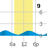 Amityville tide chart for Friday, January 9, 2026