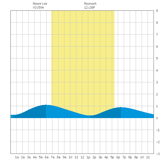 Amityville tide chart for Thursday, February 12, 2026