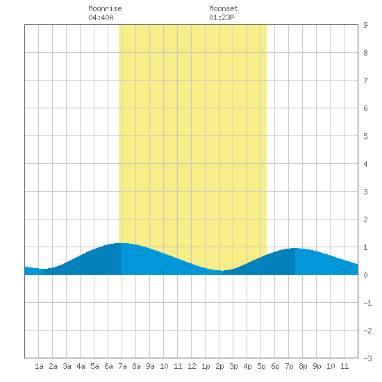 Amityville tide chart for Friday, February 13, 2026