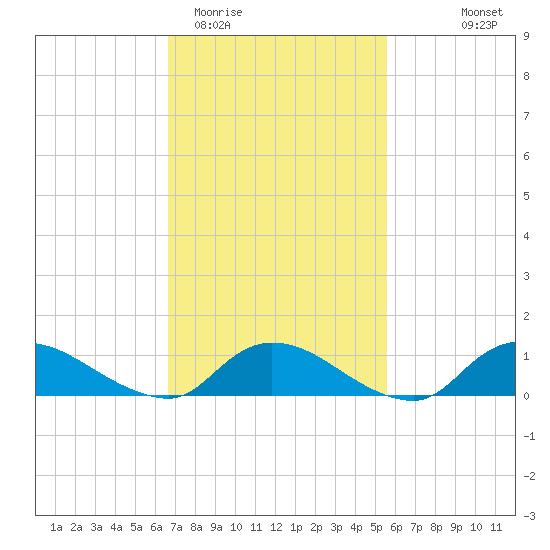 Amityville tide chart for Friday, February 20, 2026