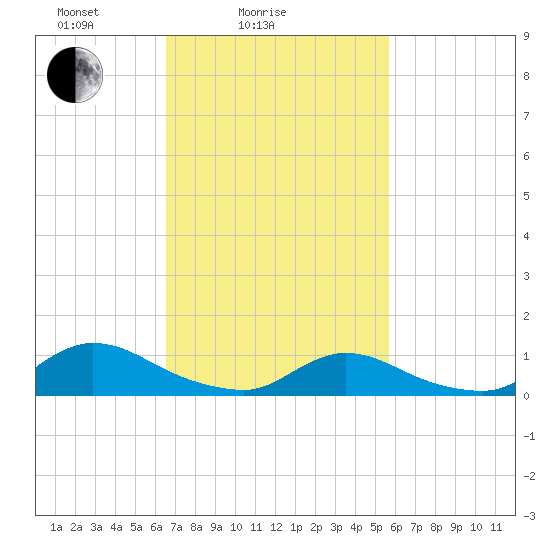 Amityville tide chart for Tuesday, February 24, 2026