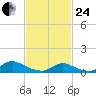 Amityville tide chart for Tuesday, February 24, 2026
