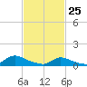 Amityville tide chart for Wednesday, February 25, 2026