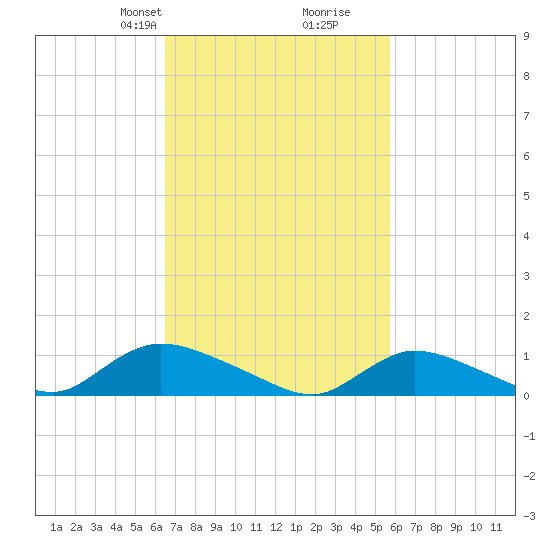 Amityville tide chart for Friday, February 27, 2026