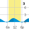 Amityville tide chart for Tuesday, February 3, 2026