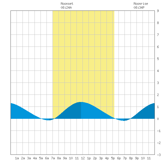 Amityville tide chart for Wednesday, February 4, 2026
