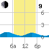 Amityville tide chart for Monday, February 9, 2026