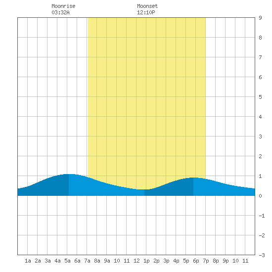 Amityville tide chart for Thursday, March 12, 2026