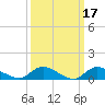 Amityville tide chart for Tuesday, March 17, 2026