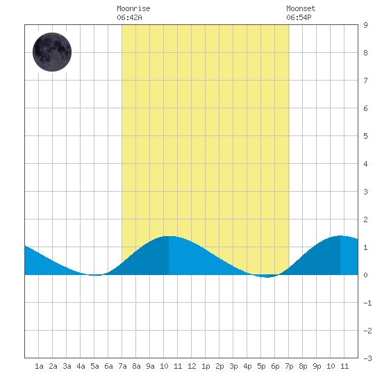 Amityville tide chart for Wednesday, March 18, 2026