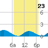 Amityville tide chart for Monday, March 23, 2026
