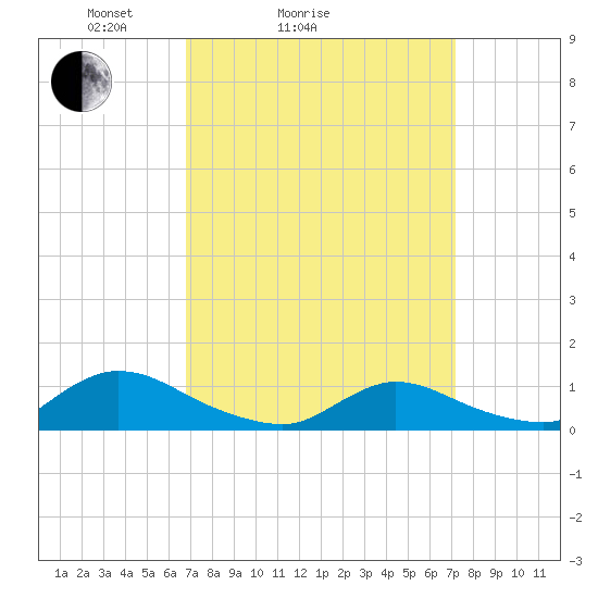 Amityville tide chart for Wednesday, March 25, 2026