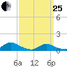 Amityville tide chart for Wednesday, March 25, 2026